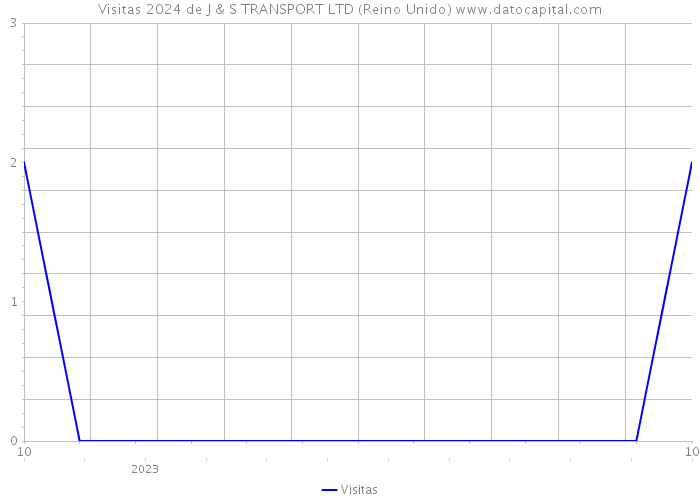 Visitas 2024 de J & S TRANSPORT LTD (Reino Unido) 