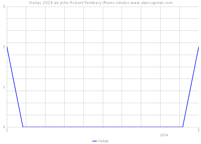 Visitas 2024 de John Robert Pembery (Reino Unido) 