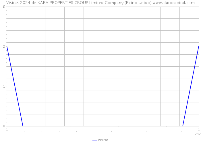 Visitas 2024 de KARA PROPERTIES GROUP Limited Company (Reino Unido) 