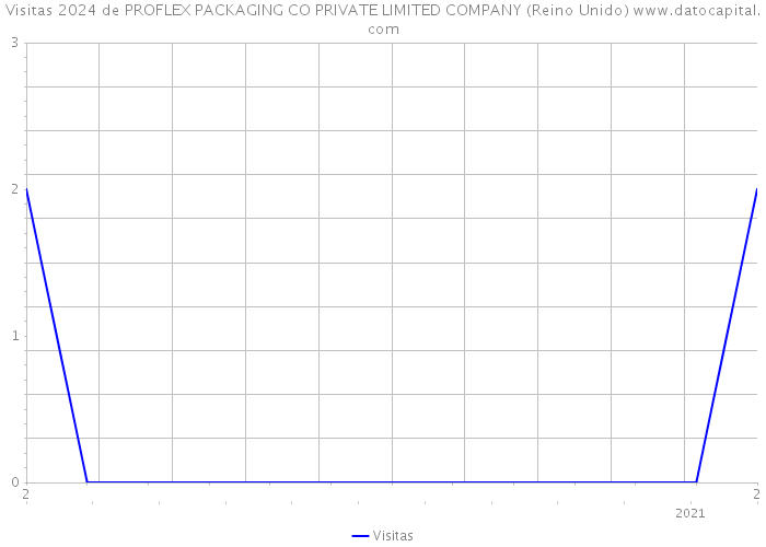 Visitas 2024 de PROFLEX PACKAGING CO PRIVATE LIMITED COMPANY (Reino Unido) 