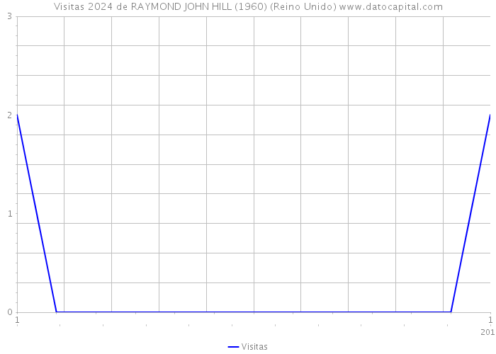 Visitas 2024 de RAYMOND JOHN HILL (1960) (Reino Unido) 