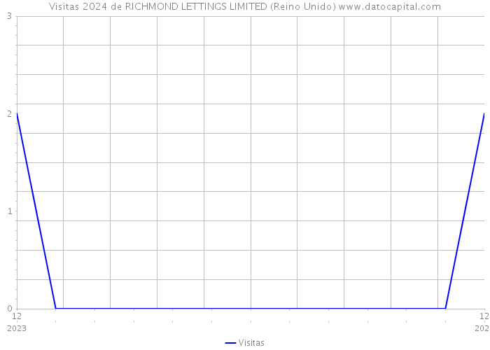 Visitas 2024 de RICHMOND LETTINGS LIMITED (Reino Unido) 