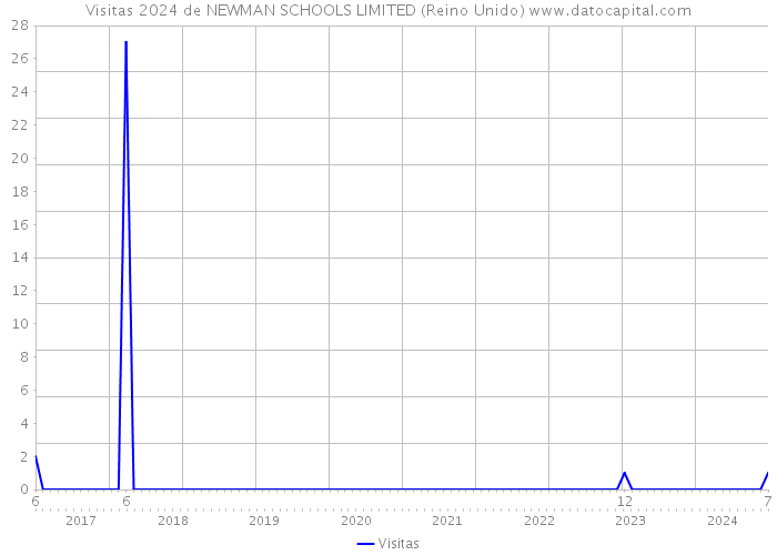 Visitas 2024 de NEWMAN SCHOOLS LIMITED (Reino Unido) 