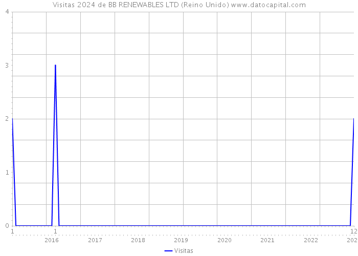 Visitas 2024 de BB RENEWABLES LTD (Reino Unido) 