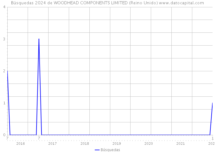 Búsquedas 2024 de WOODHEAD COMPONENTS LIMITED (Reino Unido) 