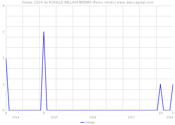 Visitas 2024 de RONALD WILLIAM BREWIS (Reino Unido) 