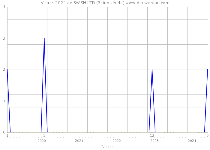 Visitas 2024 de SWISH LTD (Reino Unido) 