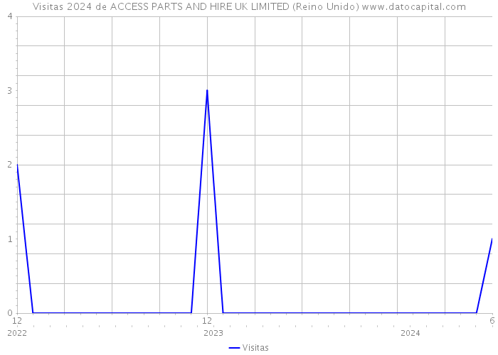 Visitas 2024 de ACCESS PARTS AND HIRE UK LIMITED (Reino Unido) 