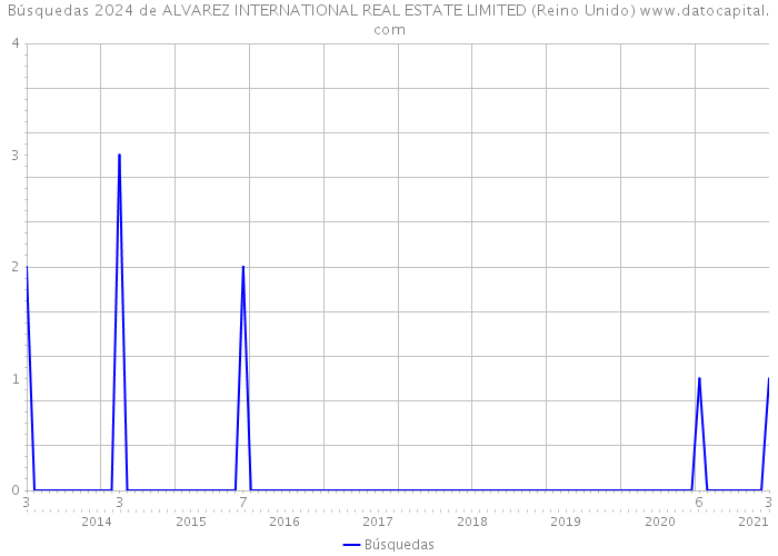 Búsquedas 2024 de ALVAREZ INTERNATIONAL REAL ESTATE LIMITED (Reino Unido) 