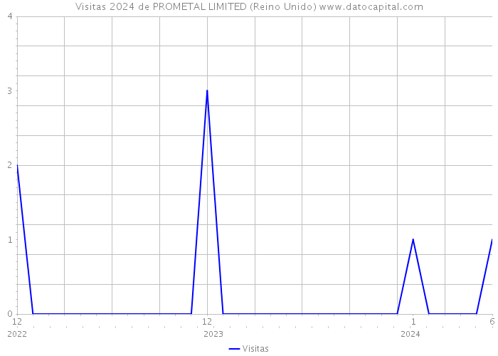 Visitas 2024 de PROMETAL LIMITED (Reino Unido) 