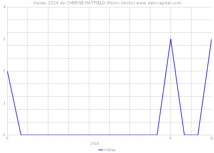 Visitas 2024 de CHERISE HATFIELD (Reino Unido) 