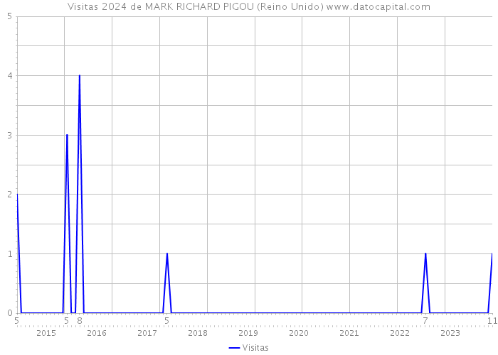 Visitas 2024 de MARK RICHARD PIGOU (Reino Unido) 