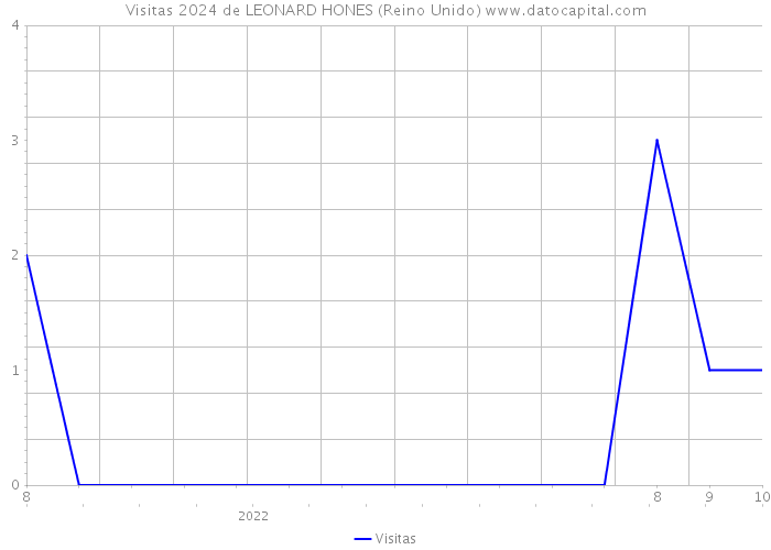 Visitas 2024 de LEONARD HONES (Reino Unido) 