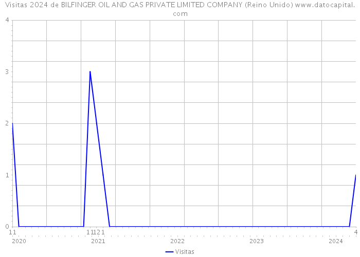 Visitas 2024 de BILFINGER OIL AND GAS PRIVATE LIMITED COMPANY (Reino Unido) 