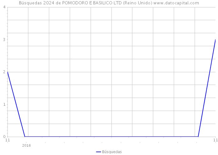 Búsquedas 2024 de POMODORO E BASILICO LTD (Reino Unido) 