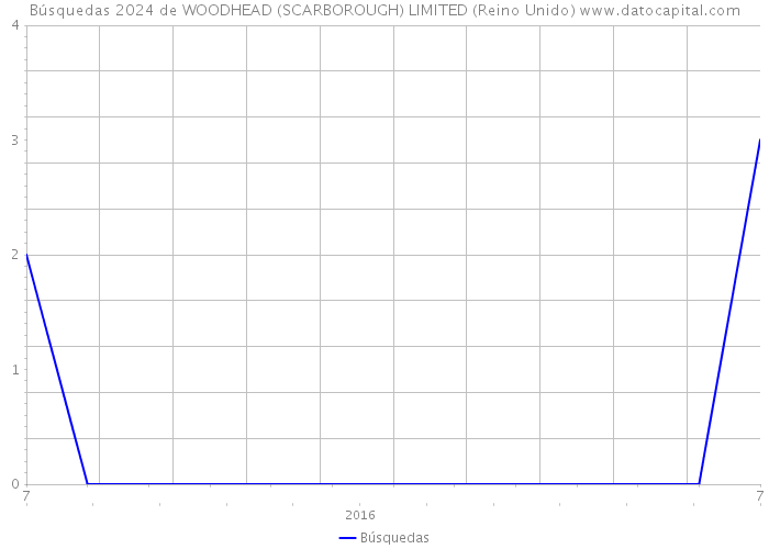 Búsquedas 2024 de WOODHEAD (SCARBOROUGH) LIMITED (Reino Unido) 