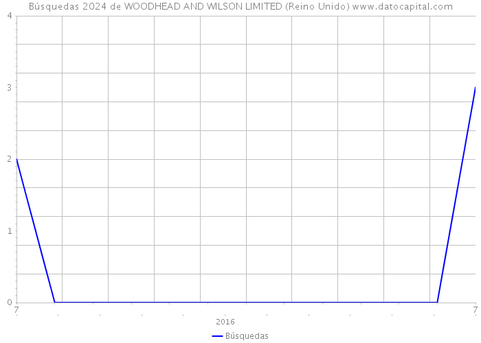 Búsquedas 2024 de WOODHEAD AND WILSON LIMITED (Reino Unido) 