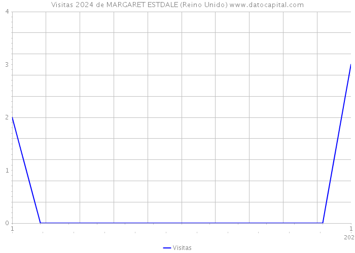 Visitas 2024 de MARGARET ESTDALE (Reino Unido) 