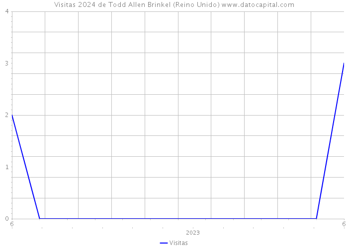 Visitas 2024 de Todd Allen Brinkel (Reino Unido) 