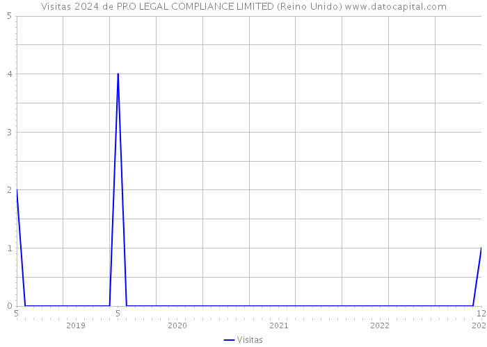 Visitas 2024 de PRO LEGAL COMPLIANCE LIMITED (Reino Unido) 