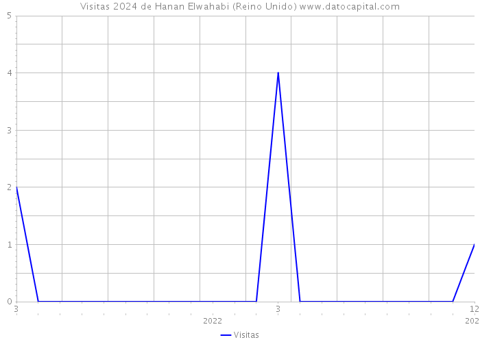 Visitas 2024 de Hanan Elwahabi (Reino Unido) 