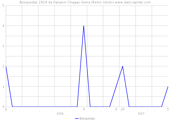 Búsquedas 2024 de Daryton Chagas Vieira (Reino Unido) 