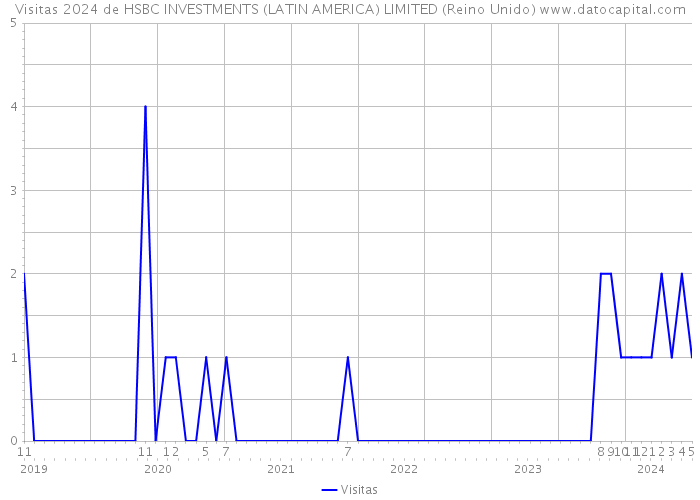 Visitas 2024 de HSBC INVESTMENTS (LATIN AMERICA) LIMITED (Reino Unido) 