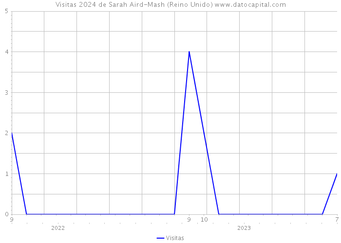 Visitas 2024 de Sarah Aird-Mash (Reino Unido) 