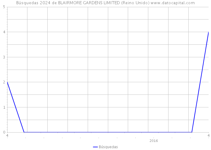 Búsquedas 2024 de BLAIRMORE GARDENS LIMITED (Reino Unido) 