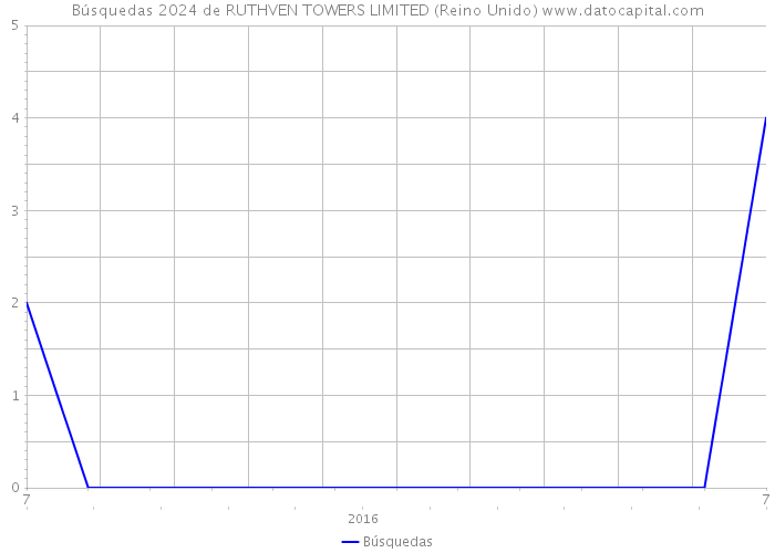 Búsquedas 2024 de RUTHVEN TOWERS LIMITED (Reino Unido) 