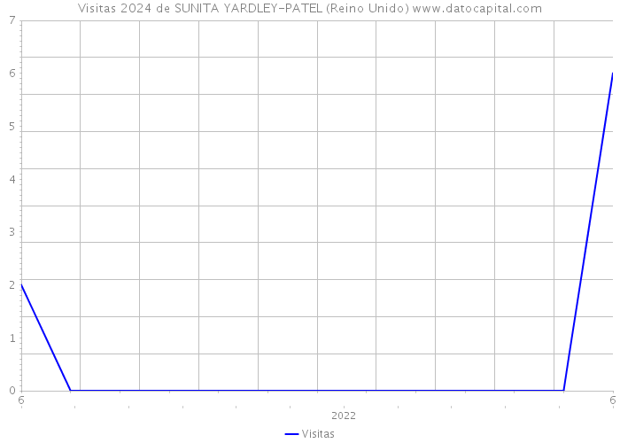 Visitas 2024 de SUNITA YARDLEY-PATEL (Reino Unido) 