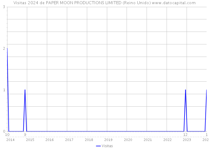 Visitas 2024 de PAPER MOON PRODUCTIONS LIMITED (Reino Unido) 