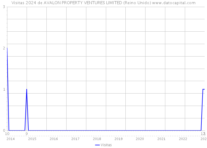 Visitas 2024 de AVALON PROPERTY VENTURES LIMITED (Reino Unido) 