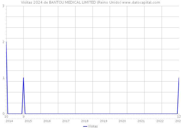 Visitas 2024 de BANTOU MEDICAL LIMITED (Reino Unido) 