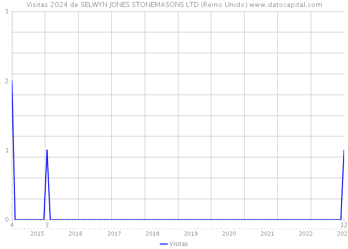 Visitas 2024 de SELWYN JONES STONEMASONS LTD (Reino Unido) 