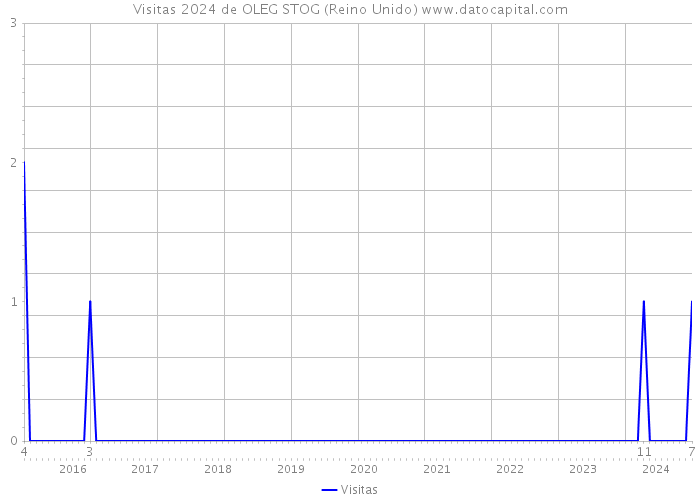 Visitas 2024 de OLEG STOG (Reino Unido) 