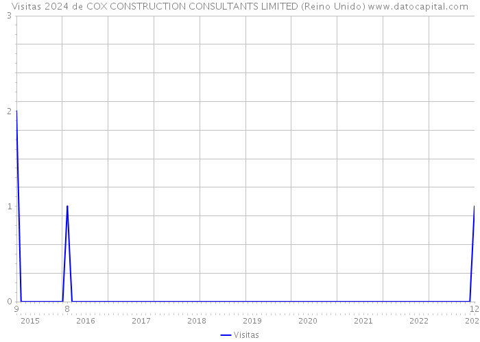 Visitas 2024 de COX CONSTRUCTION CONSULTANTS LIMITED (Reino Unido) 