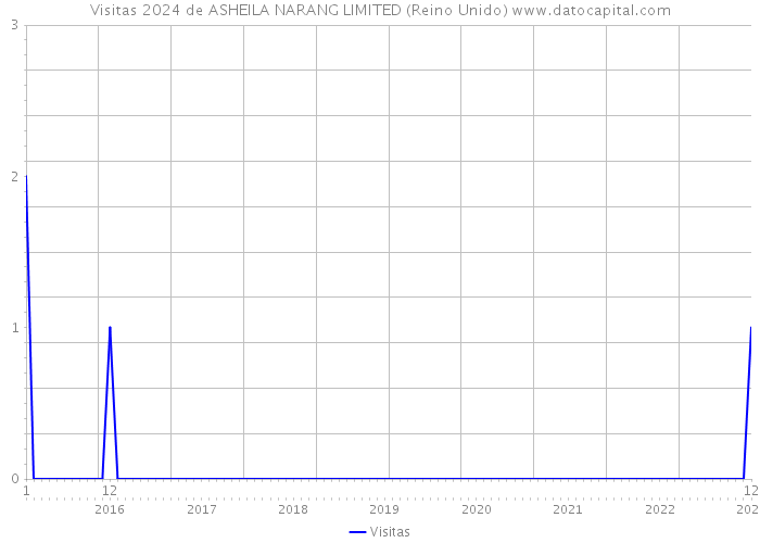 Visitas 2024 de ASHEILA NARANG LIMITED (Reino Unido) 