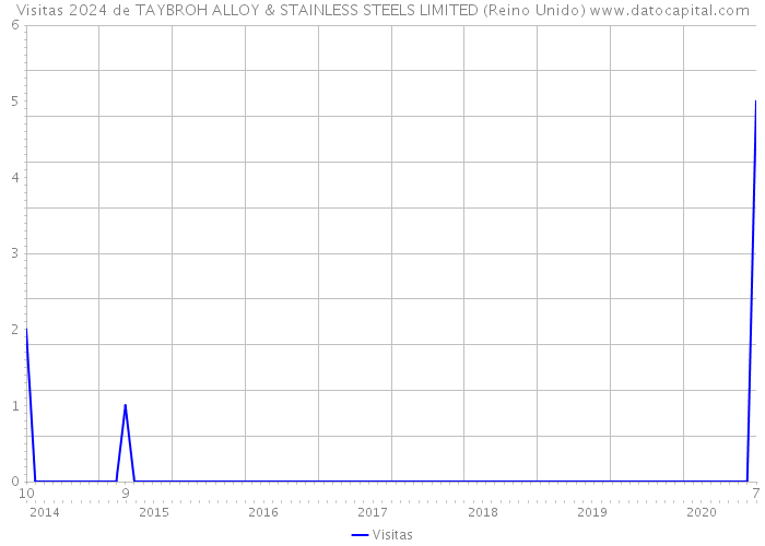 Visitas 2024 de TAYBROH ALLOY & STAINLESS STEELS LIMITED (Reino Unido) 