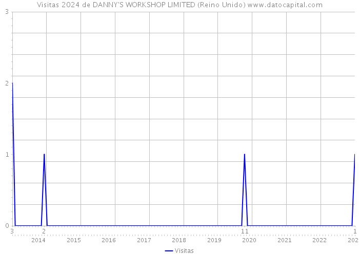 Visitas 2024 de DANNY'S WORKSHOP LIMITED (Reino Unido) 