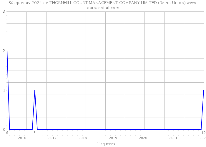 Búsquedas 2024 de THORNHILL COURT MANAGEMENT COMPANY LIMITED (Reino Unido) 