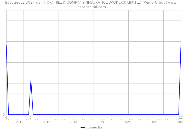 Búsquedas 2024 de THORNHILL & COMPANY (INSURANCE BROKERS) LIMITED (Reino Unido) 