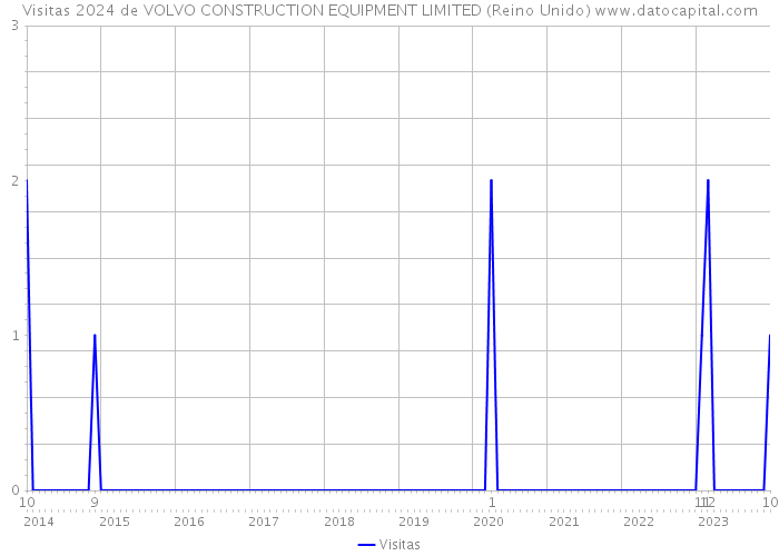 Visitas 2024 de VOLVO CONSTRUCTION EQUIPMENT LIMITED (Reino Unido) 