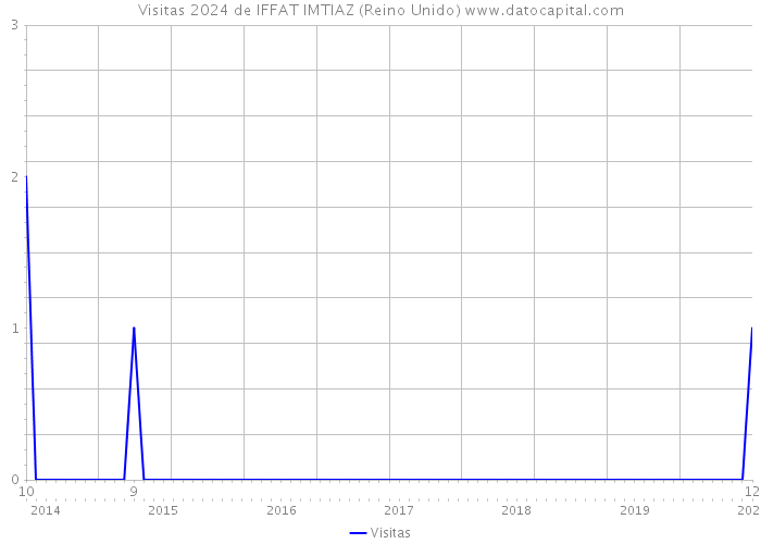 Visitas 2024 de IFFAT IMTIAZ (Reino Unido) 