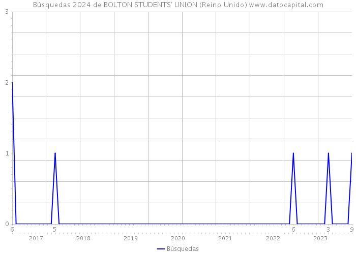 Búsquedas 2024 de BOLTON STUDENTS' UNION (Reino Unido) 