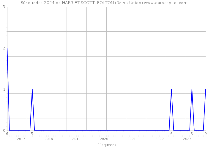 Búsquedas 2024 de HARRIET SCOTT-BOLTON (Reino Unido) 