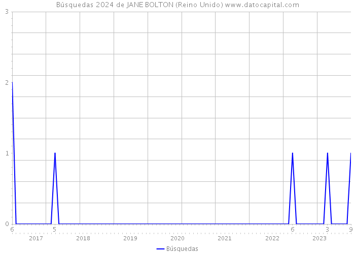 Búsquedas 2024 de JANE BOLTON (Reino Unido) 