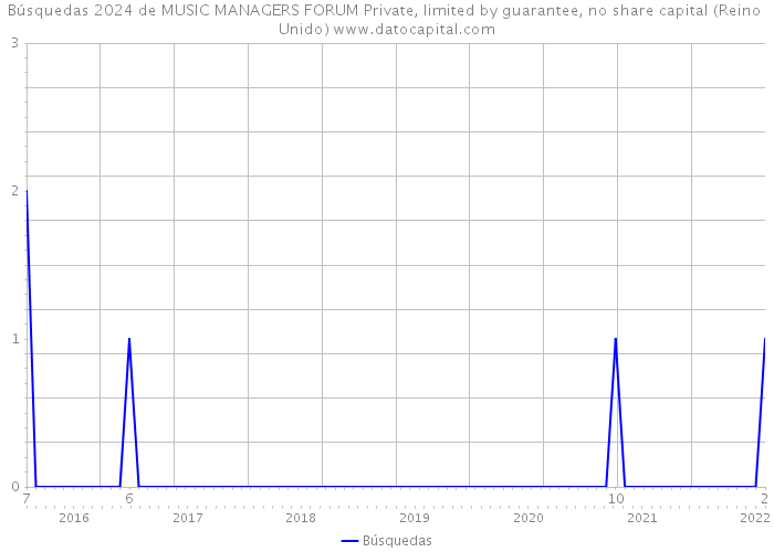 Búsquedas 2024 de MUSIC MANAGERS FORUM Private, limited by guarantee, no share capital (Reino Unido) 