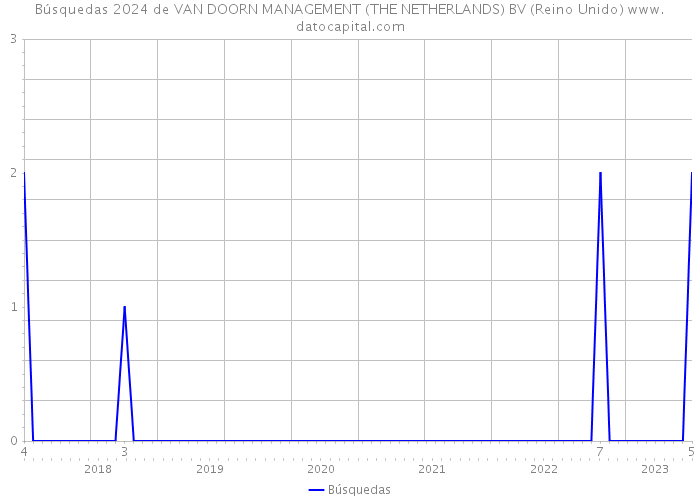 Búsquedas 2024 de VAN DOORN MANAGEMENT (THE NETHERLANDS) BV (Reino Unido) 