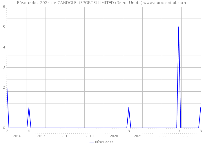 Búsquedas 2024 de GANDOLFI (SPORTS) LIMITED (Reino Unido) 